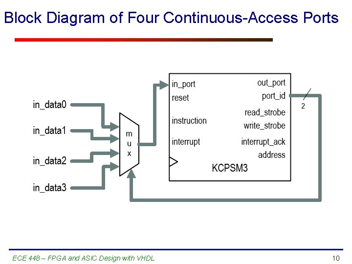 Block Diagram of Four Continuous-Access Ports ECE 448 – FPGA and ASIC Design with