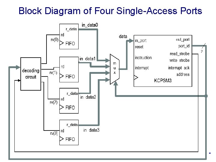 Block Diagram of Four Single-Access Ports ECE 448 – FPGA and ASIC Design with
