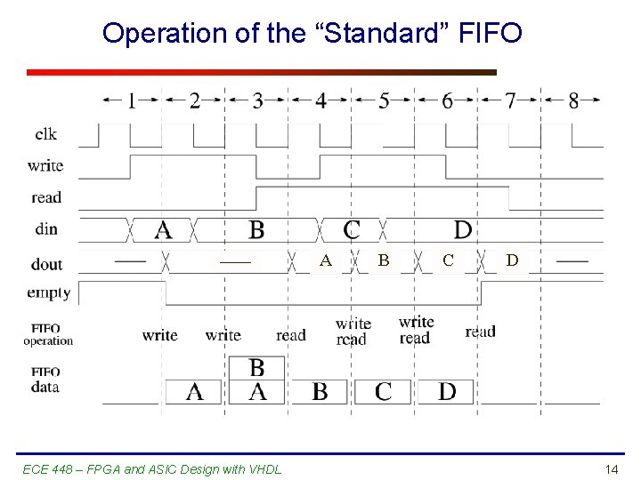 Operation of the “Standard” FIFO −−−−− ECE 448 – FPGA and ASIC Design with