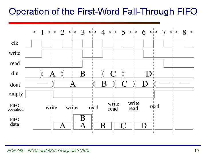 Operation of the First-Word Fall-Through FIFO ECE 448 – FPGA and ASIC Design with