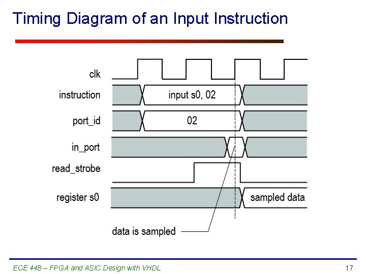 Timing Diagram of an Input Instruction ECE 448 – FPGA and ASIC Design with