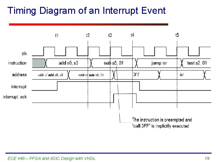 Timing Diagram of an Interrupt Event ECE 448 – FPGA and ASIC Design with