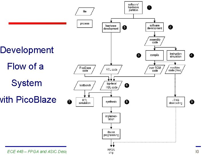 Development Flow of a System with Pico. Blaze ECE 448 – FPGA and ASIC