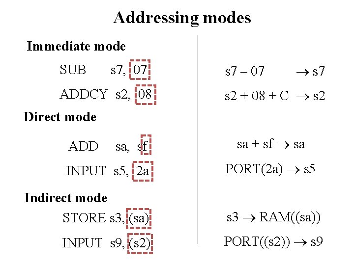 Addressing modes Immediate mode SUB s 7, 07 ADDCY s 2, 08 s 7