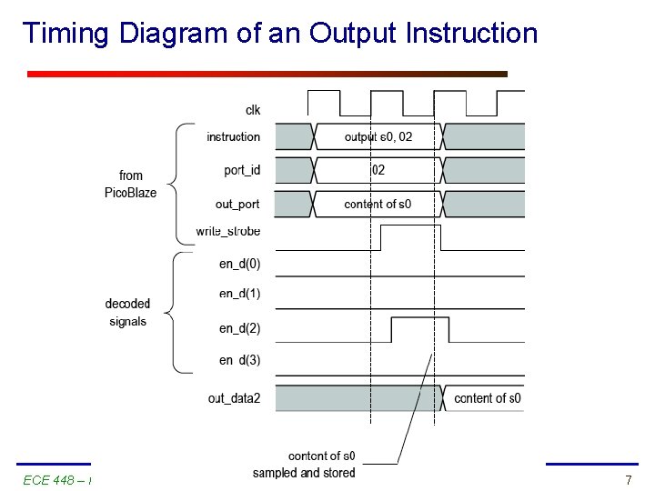 Timing Diagram of an Output Instruction ECE 448 – FPGA and ASIC Design with