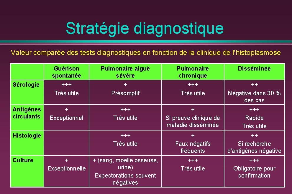 Stratégie diagnostique Valeur comparée des tests diagnostiques en fonction de la clinique de l’histoplasmose