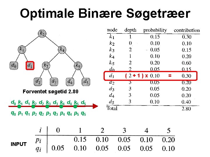 Optimale Binære Søgetræer ( +1)x = Forventet søgetid 2. 80 d 0 k 1