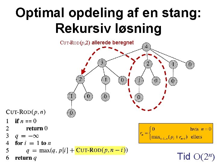 Optimal opdeling af en stang: Rekursiv løsning CUT-ROD(p, 2) allerede beregnet Tid O(2 n)