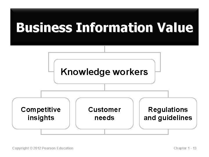 Business Information Value Knowledge workers Competitive insights Copyright © 2012 Pearson Education Customer needs