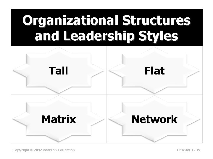 Organizational Structures and Leadership Styles Tall Flat Matrix Network Copyright © 2012 Pearson Education