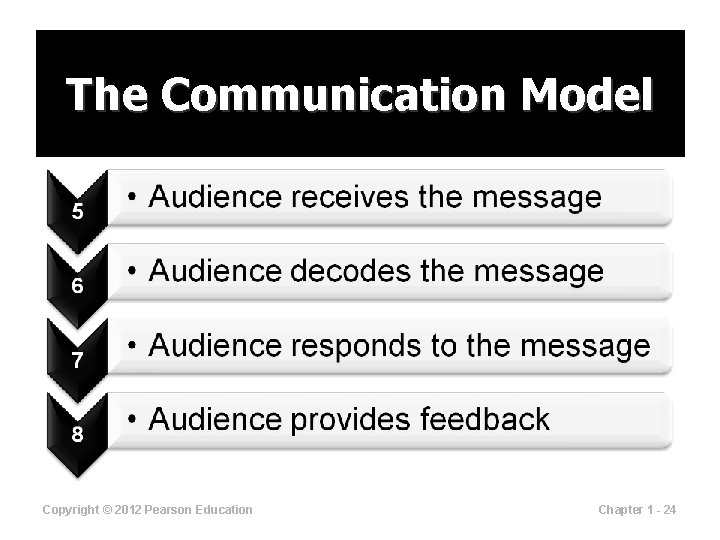 The Communication Model Copyright © 2012 Pearson Education Chapter 1 - 24 