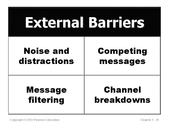 External Barriers Noise and distractions Competing messages Message filtering Channel breakdowns Copyright © 2012