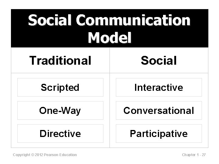 Social Communication Model Traditional Social Scripted Interactive One-Way Conversational Directive Participative Copyright © 2012