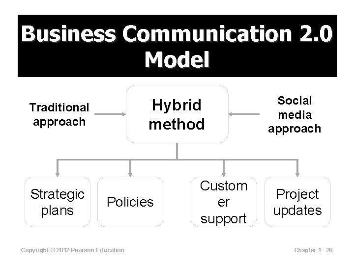 Business Communication 2. 0 Model Hybrid method Traditional approach Strategic plans Policies Copyright ©