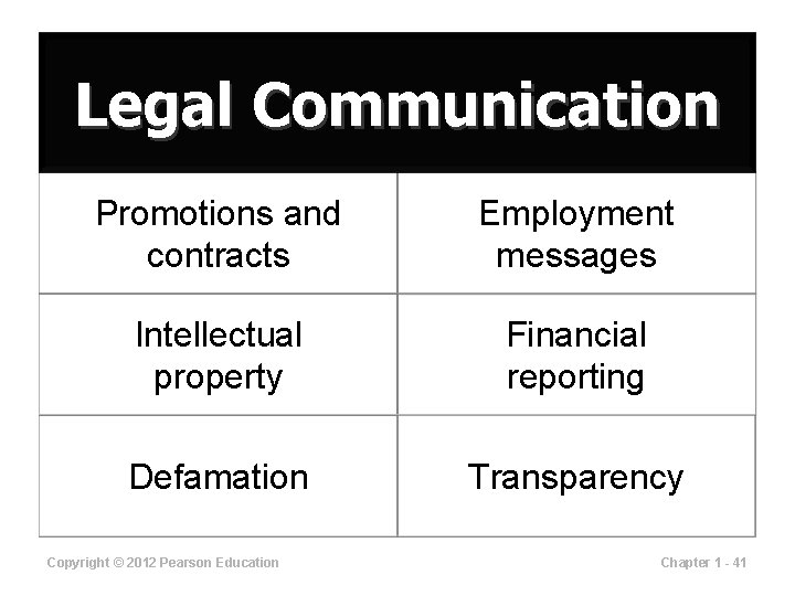 Legal Communication Promotions and contracts Employment messages Intellectual property Financial reporting Defamation Transparency Copyright