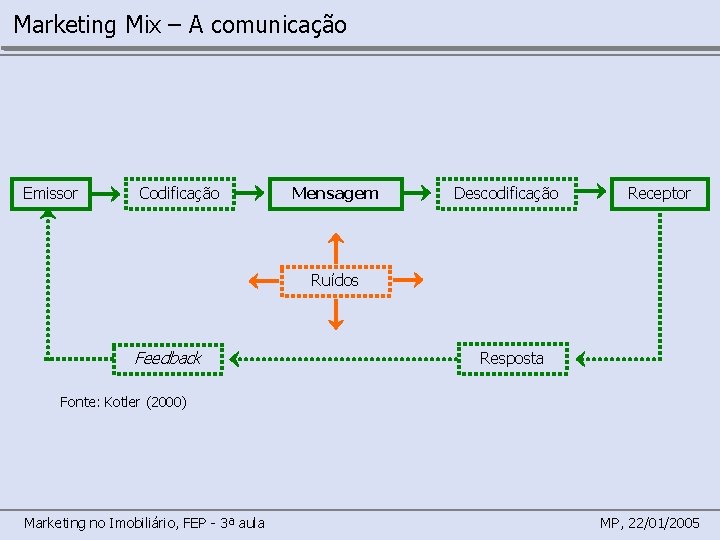Marketing Mix – A comunicação Emissor Codificação Mensagem Descodificação Receptor Ruídos Feedback Resposta Fonte: