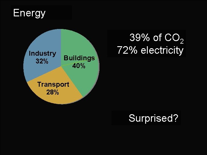 Energy Industry 32% Buildings 40% 39% of CO 2 72% electricity Transport 28% Surprised?