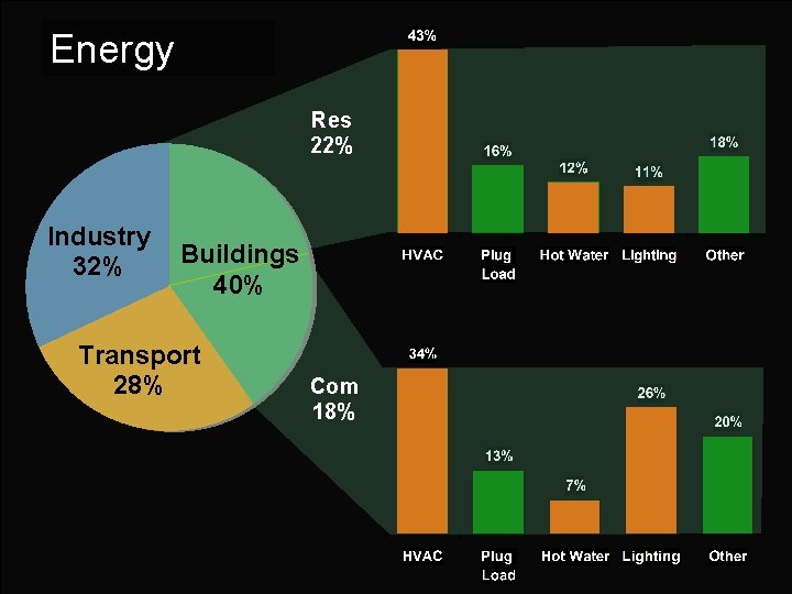 Energy Res 22% Industry 32% Buildings 40% Transport 28% Com 18% 
