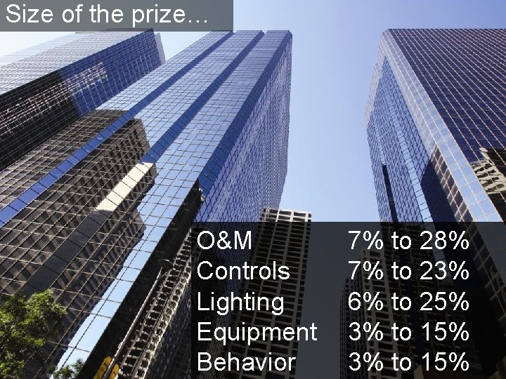 Size of the prize… O&M Controls Lighting Equipment Behavior 7% to 28% 7% to