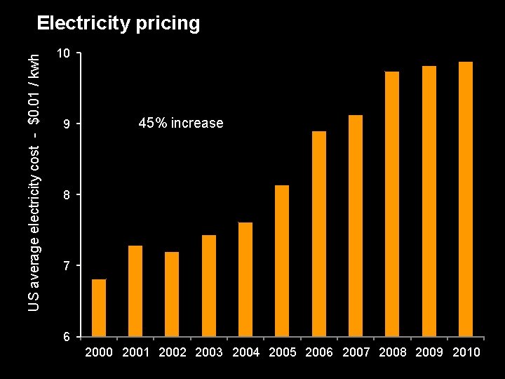 US average electricity cost - $0. 01 / kwh Electricity pricing 10 9 45%