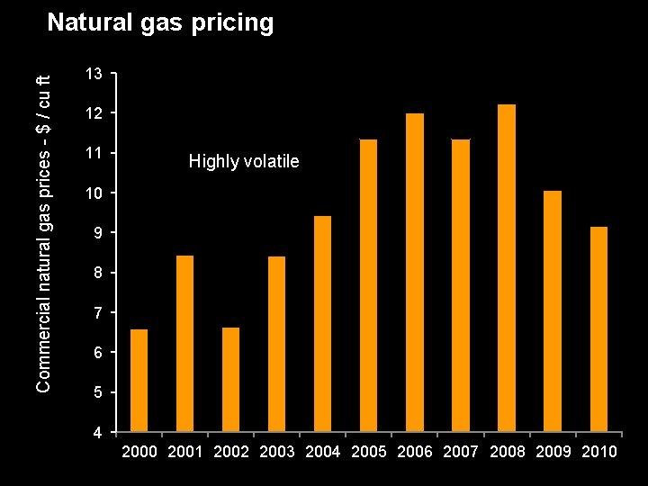 Commercial natural gas prices - $ / cu ft Natural gas pricing 13 12