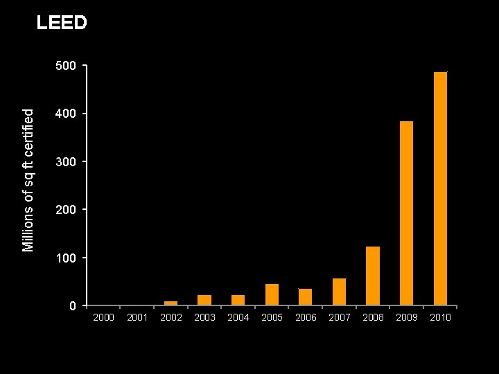LEED Millions of sq ft certified 500 Series 1 400 300 200 100 0