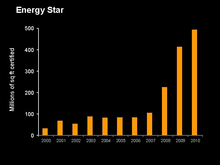 Energy Star Millions of sq ft certified 500 400 300 200 100 0 2001