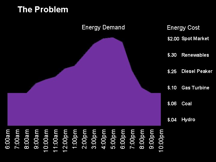 The Problem Energy Demand Energy Cost $2. 00 Spot Market $. 30 Renewables $.