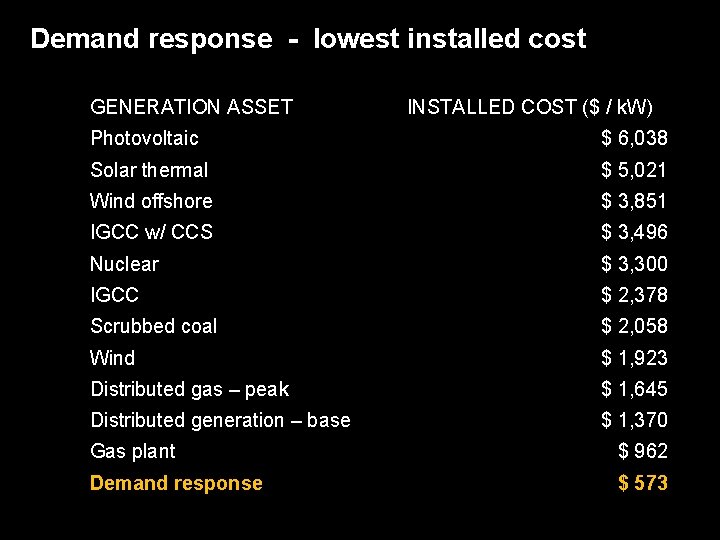 Demand response - lowest installed cost GENERATION ASSET INSTALLED COST ($ / k. W)