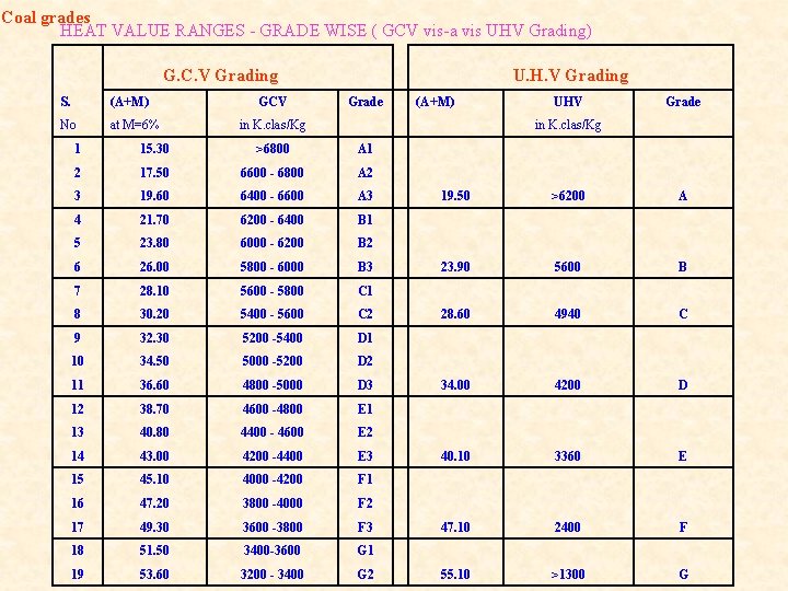 Coal grades HEAT VALUE RANGES - GRADE WISE ( GCV vis-a vis UHV Grading)