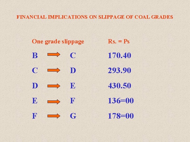 FINANCIAL IMPLICATIONS ON SLIPPAGE OF COAL GRADES One grade slippage Rs. = Ps B