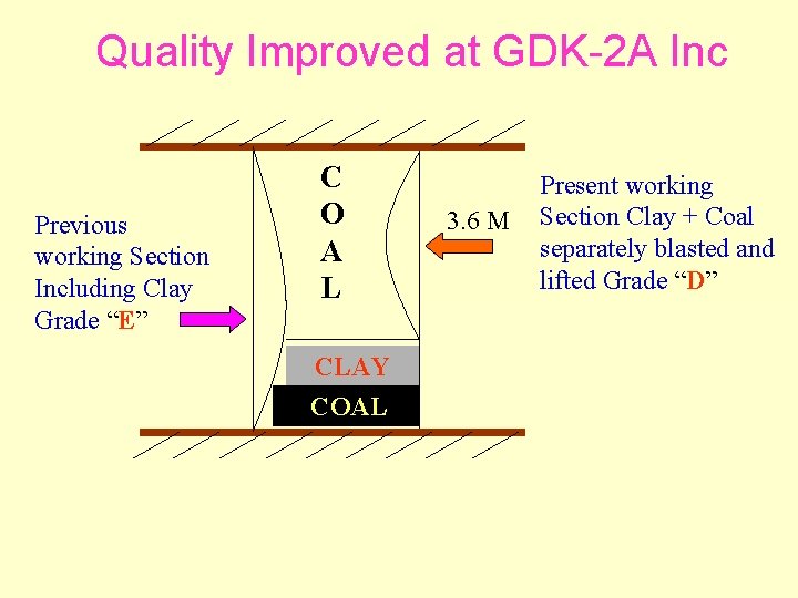 Quality Improved at GDK-2 A Inc Previous working Section Including Clay Grade “E” C