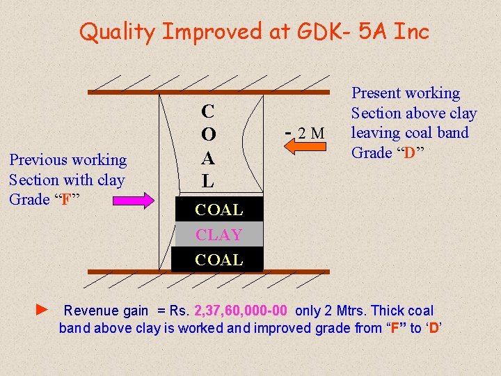 Quality Improved at GDK- 5 A Inc Previous working Section with clay Grade “F”