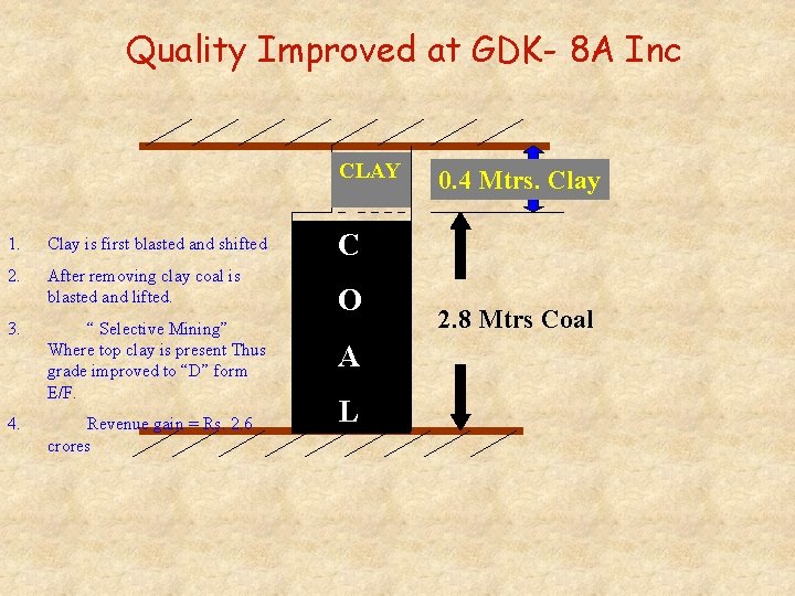 Quality Improved at GDK- 8 A Inc CLAY 1. Clay is first blasted and