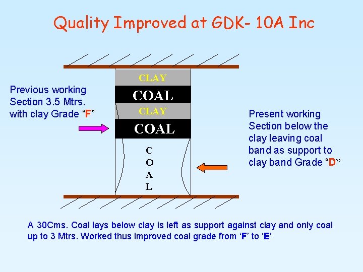 Quality Improved at GDK- 10 A Inc CLAY Previous working Section 3. 5 Mtrs.