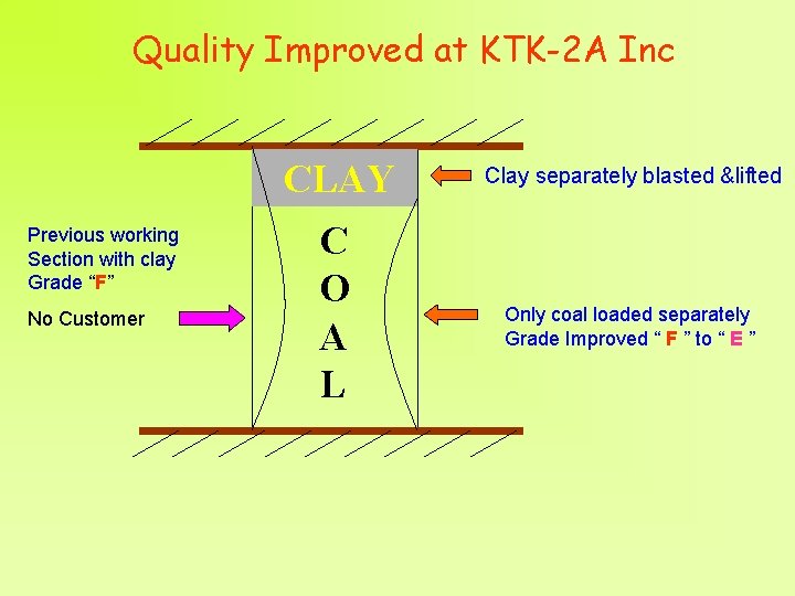 Quality Improved at KTK-2 A Inc CLAY Previous working Section with clay Grade “F”