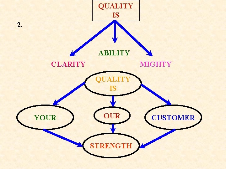 QUALITY IS 2. ABILITY CLARITY MIGHTY QUALITY IS YOUR STRENGTH CUSTOMER 