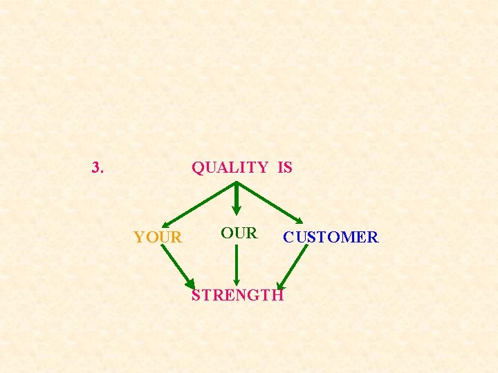 3. QUALITY IS YOUR CUSTOMER STRENGTH 