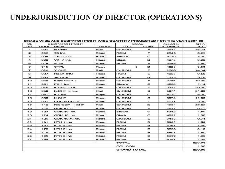 UNDERJURISDICTION OF DIRECTOR (OPERATIONS) 