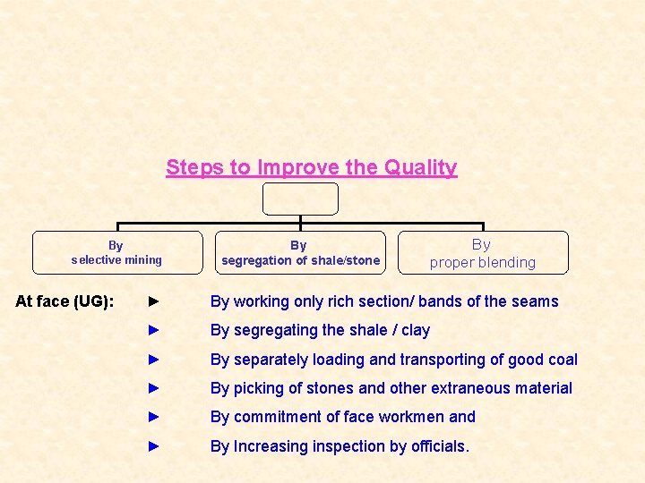 Steps to Improve the Quality By selective mining At face (UG): By segregation of