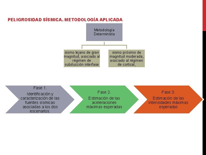 PELIGROSIDAD SÍSMICA. METODOLOGÍA APLICADA Metodología Determinista sismo lejano de gran magnitud, asociado al régimen