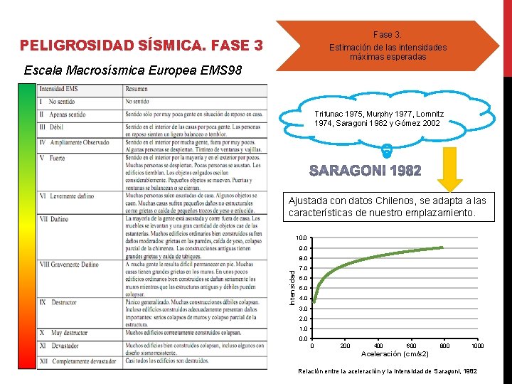 Fase 3. Estimación de las intensidades máximas esperadas PELIGROSIDAD SÍSMICA. FASE 3 Escala Macrosísmica