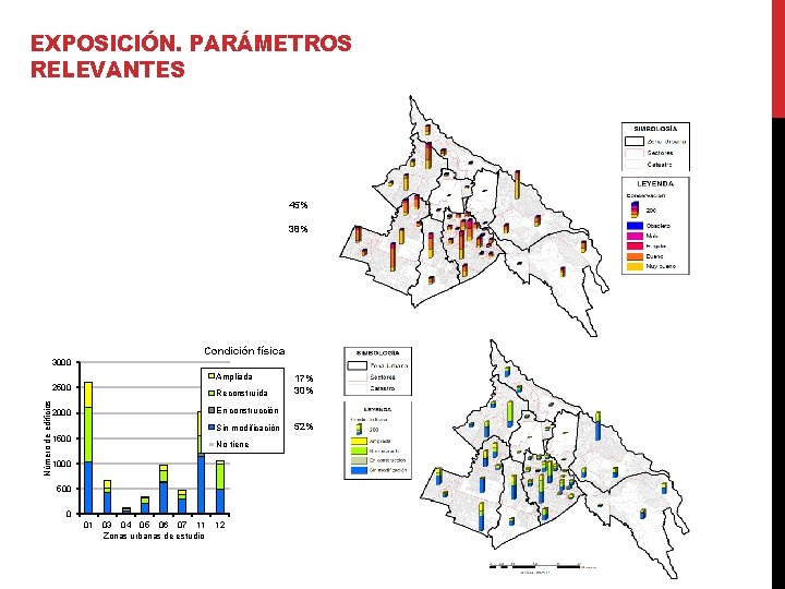 EXPOSICIÓN. PARÁMETROS RELEVANTES 45% 38% Condición física 3000 Ampliada Número de edificios 2500 Reconstruida