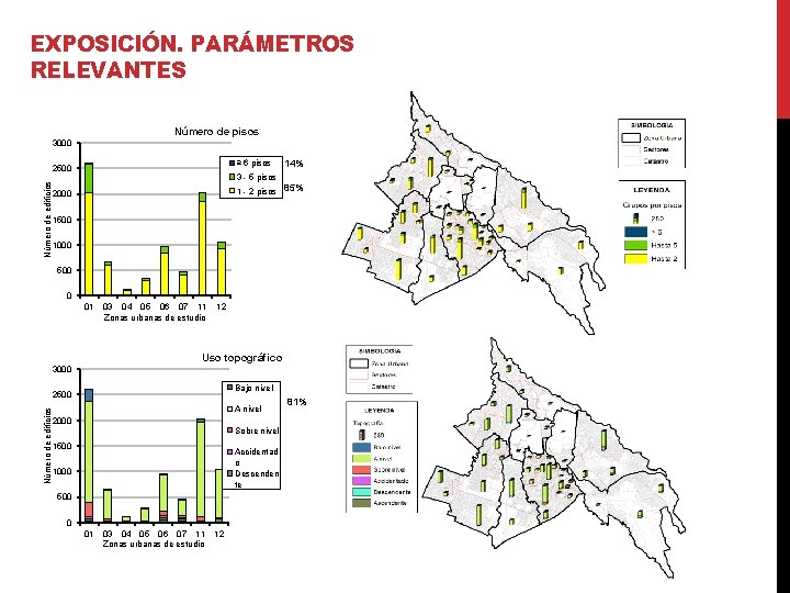 EXPOSICIÓN. PARÁMETROS RELEVANTES Número de pisos 3000 ≥ 6 pisos Número de edificios 2500