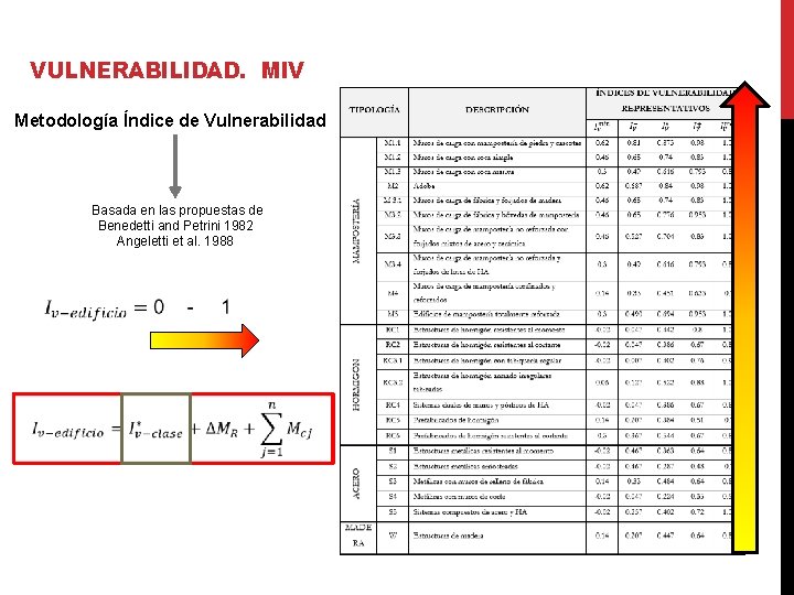 VULNERABILIDAD. MIV Metodología Índice de Vulnerabilidad Basada en las propuestas de Benedetti and Petrini