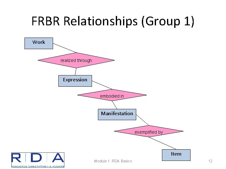 FRBR Relationships (Group 1) Work realized through Expression embodied in Manifestation exemplified by Item