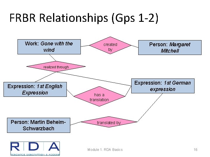 FRBR Relationships (Gps 1 -2) Work: Gone with the wind created by Person: Margaret