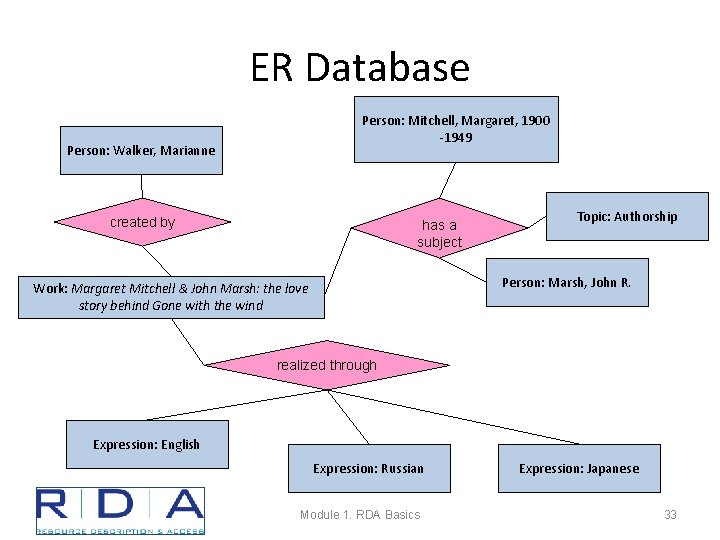 ER Database Person: Mitchell, Margaret, 1900 -1949 Person: Walker, Marianne created by has a