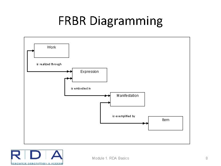 FRBR Diagramming Work is realized through Expression is embodied in Manifestation is exemplified by