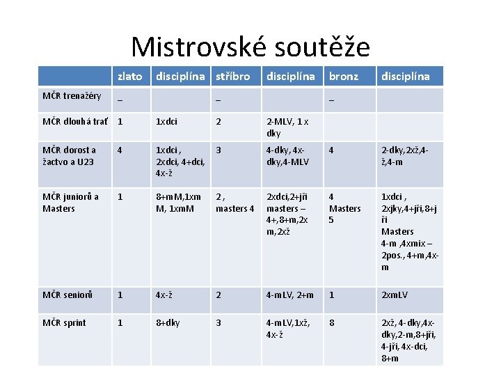 Mistrovské soutěže zlato MČR trenažéry disciplína stříbro _ disciplína _ bronz disciplína _ MČR